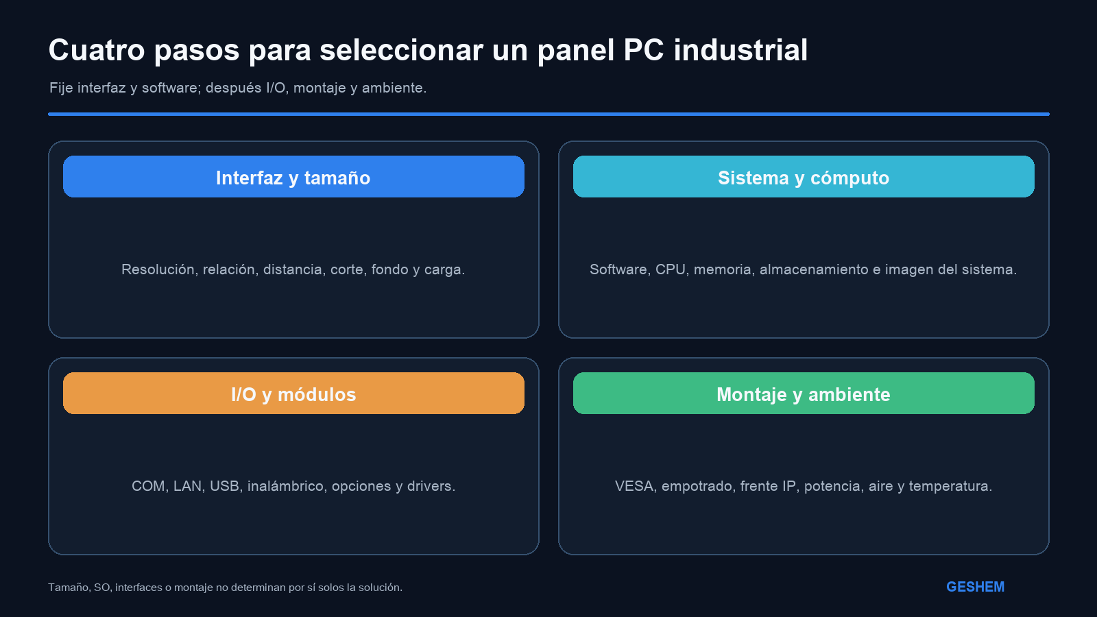 Marco de selección de un panel PC industrial por interfaz, sistema, I/O, montaje y entorno
