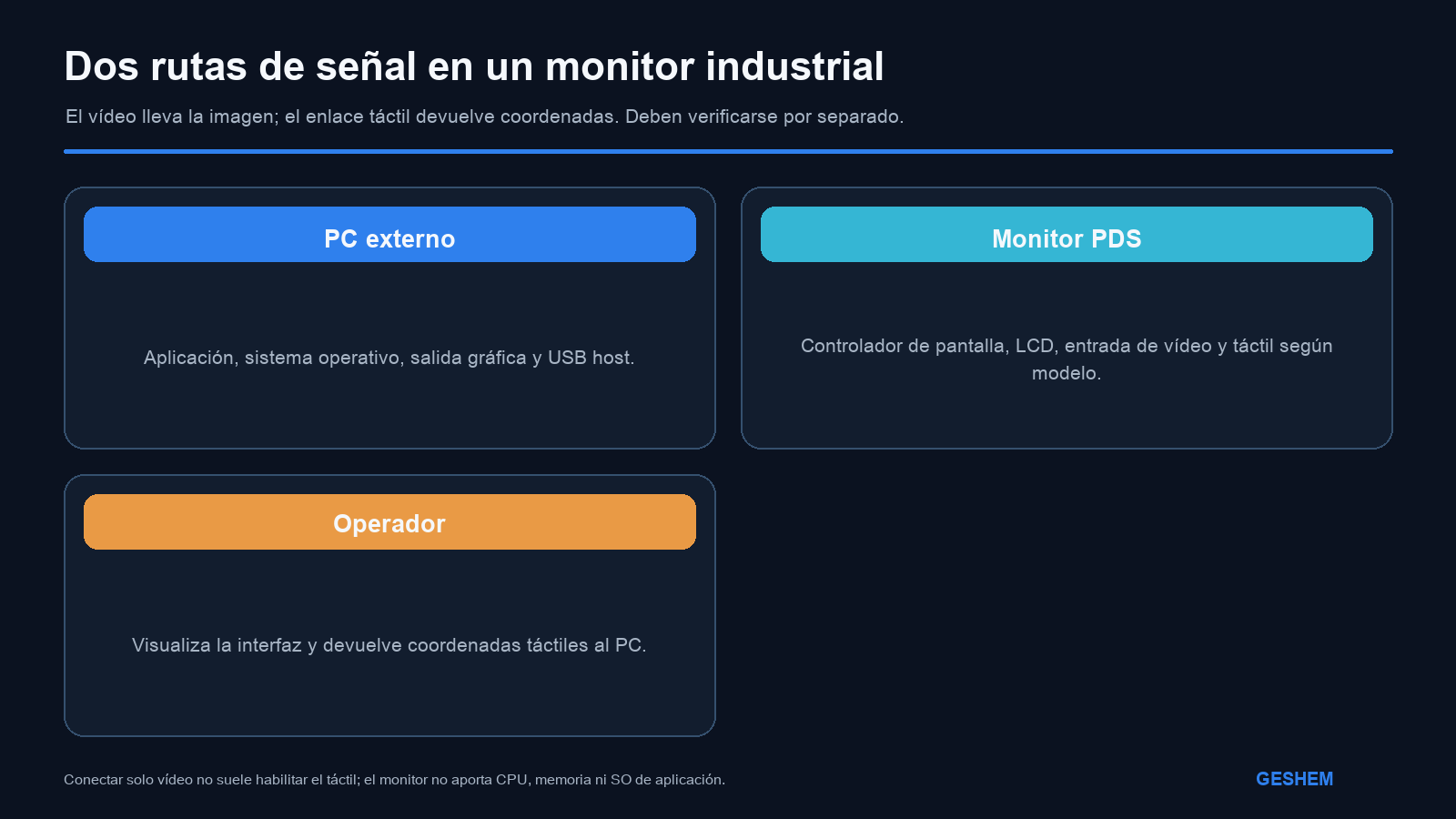 Un PC externo envía vídeo al monitor industrial y recibe por separado la entrada táctil USB