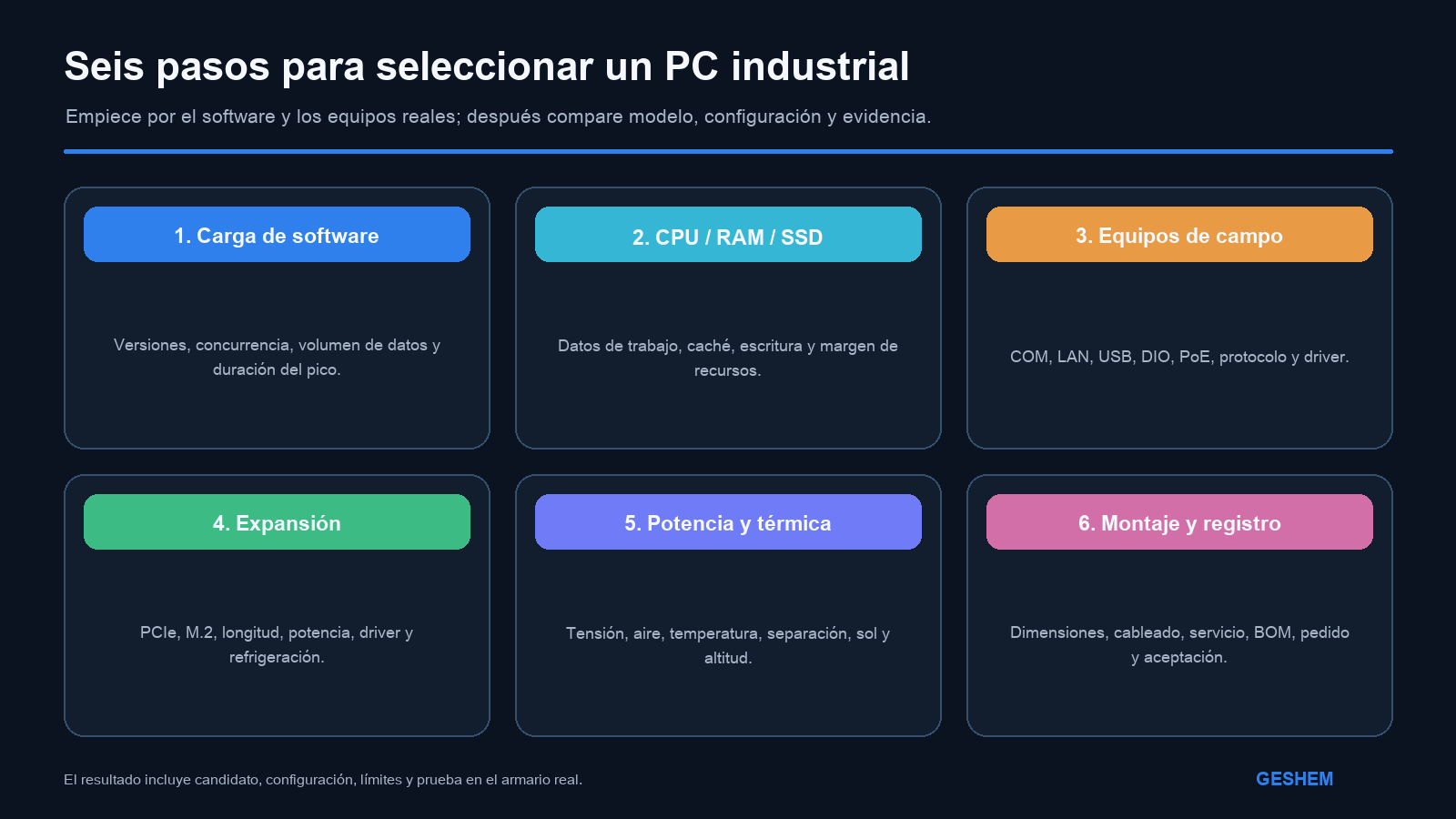 Proceso de seis pasos para seleccionar un PC industrial desde la carga de software hasta el montaje y la documentación